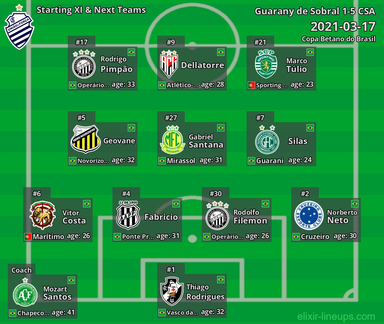 CSA Starting XI & Next Teams 2021-03-17
