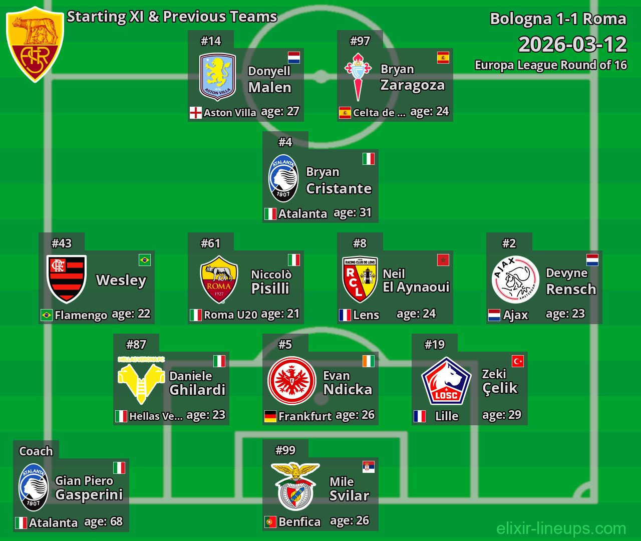 Roma Starting XI & Previous Teams 2026-03-12