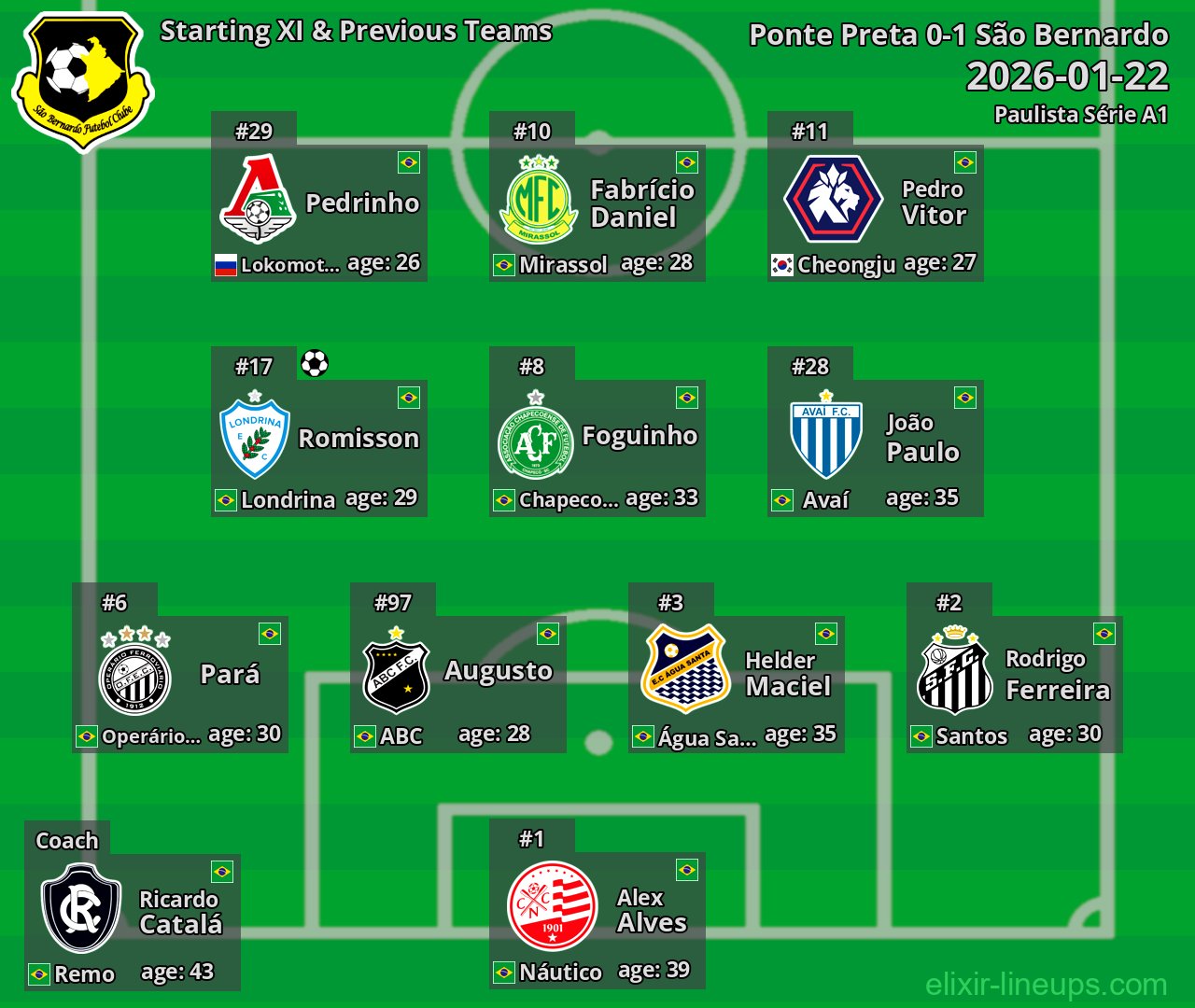 São Bernardo Starting XI & Previous Teams 2026-01-22