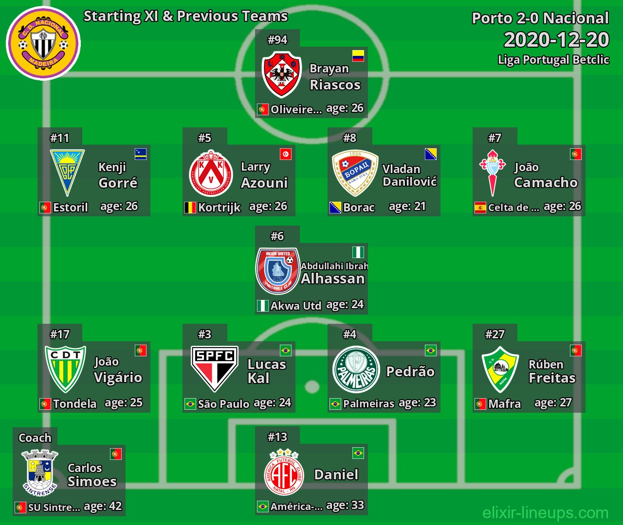 Nacional Starting XI & Previous Teams 2020-12-20