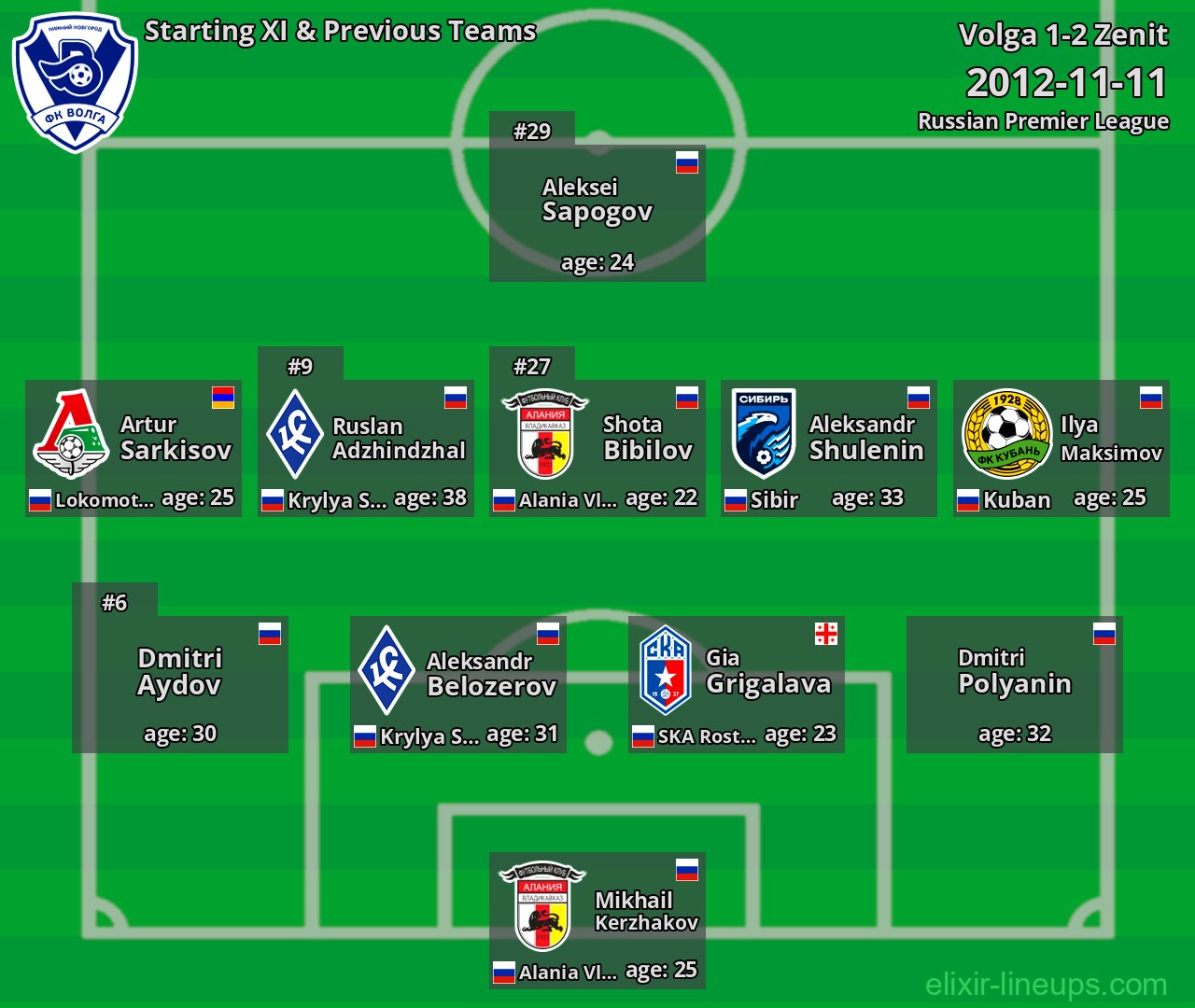 Volga Starting XI & Previous Teams 2012-11-11