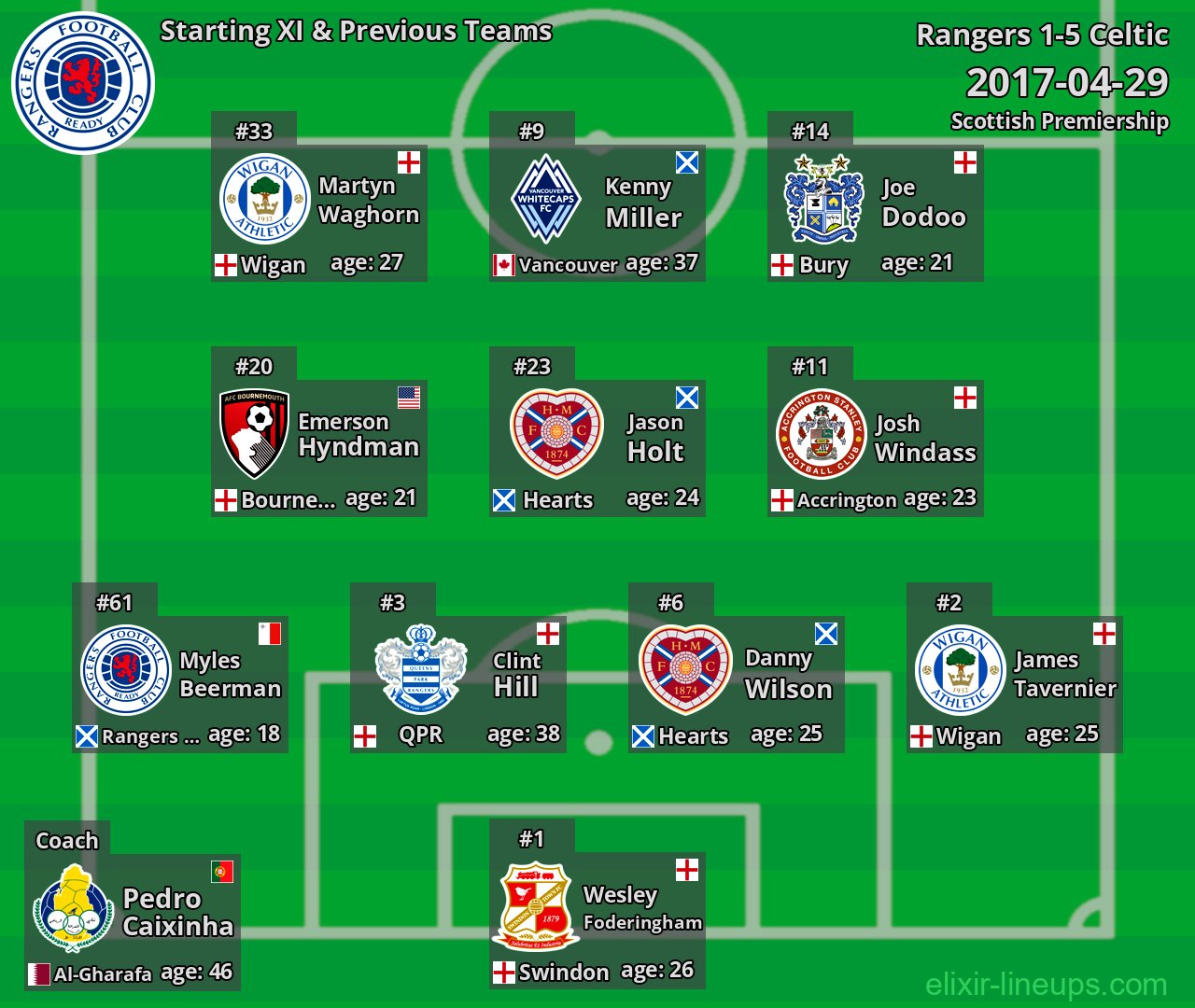 Rangers Starting XI & Previous Teams 2017-04-29
