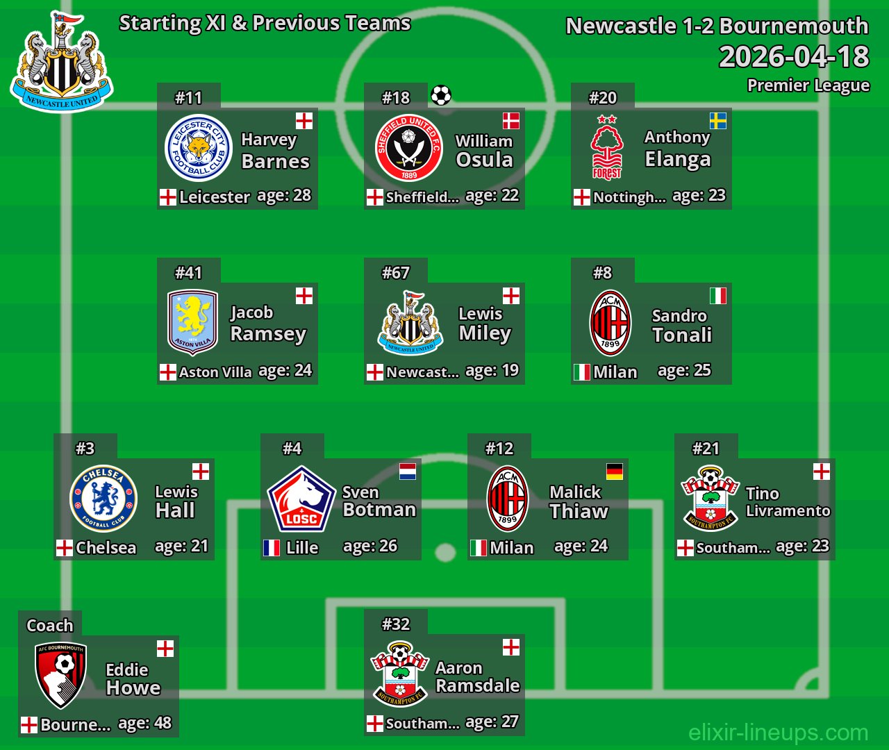 Newcastle Starting XI & Previous Teams 2026-04-18