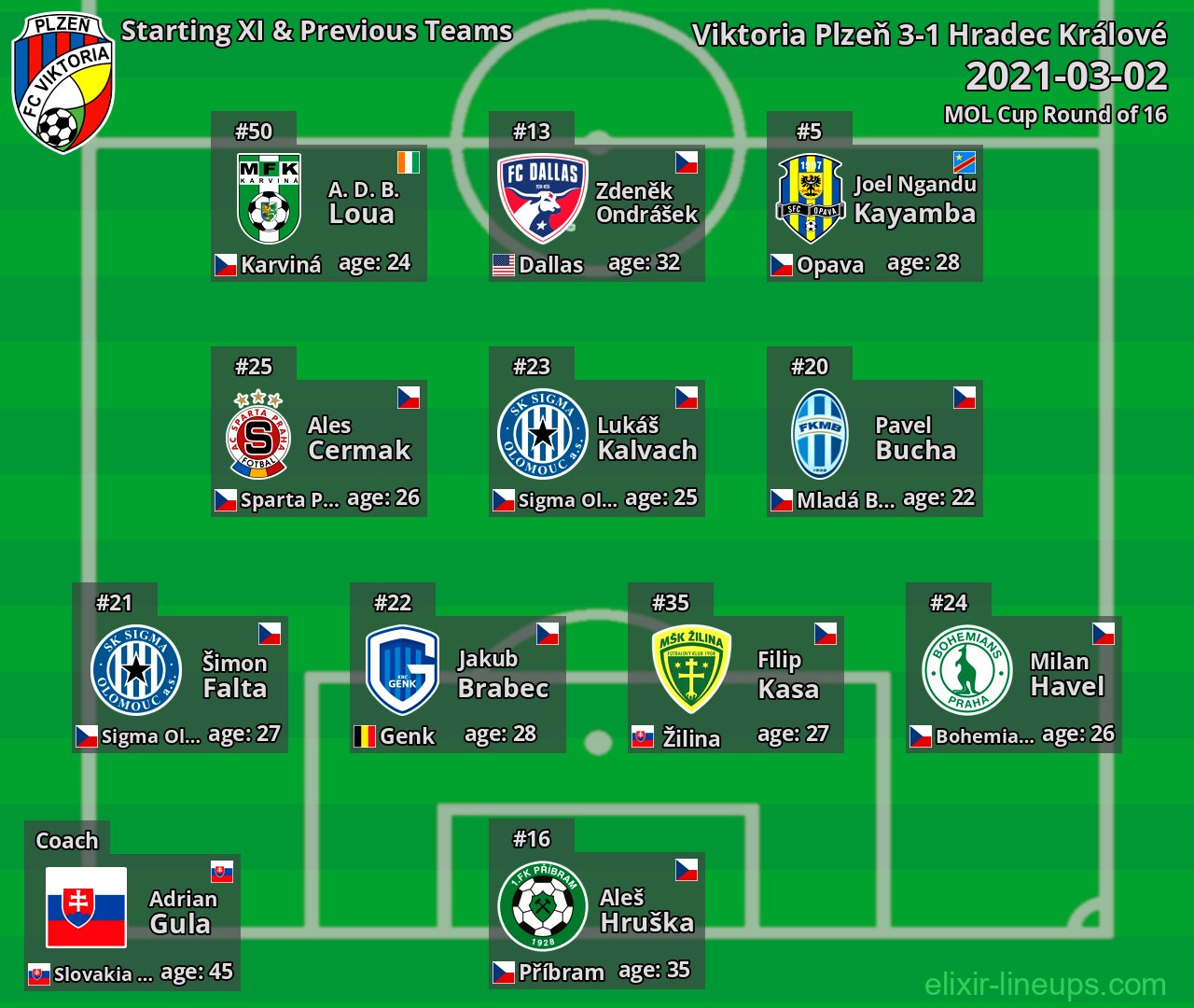 Viktoria Plzeň Starting XI & Previous Teams 2021-03-02