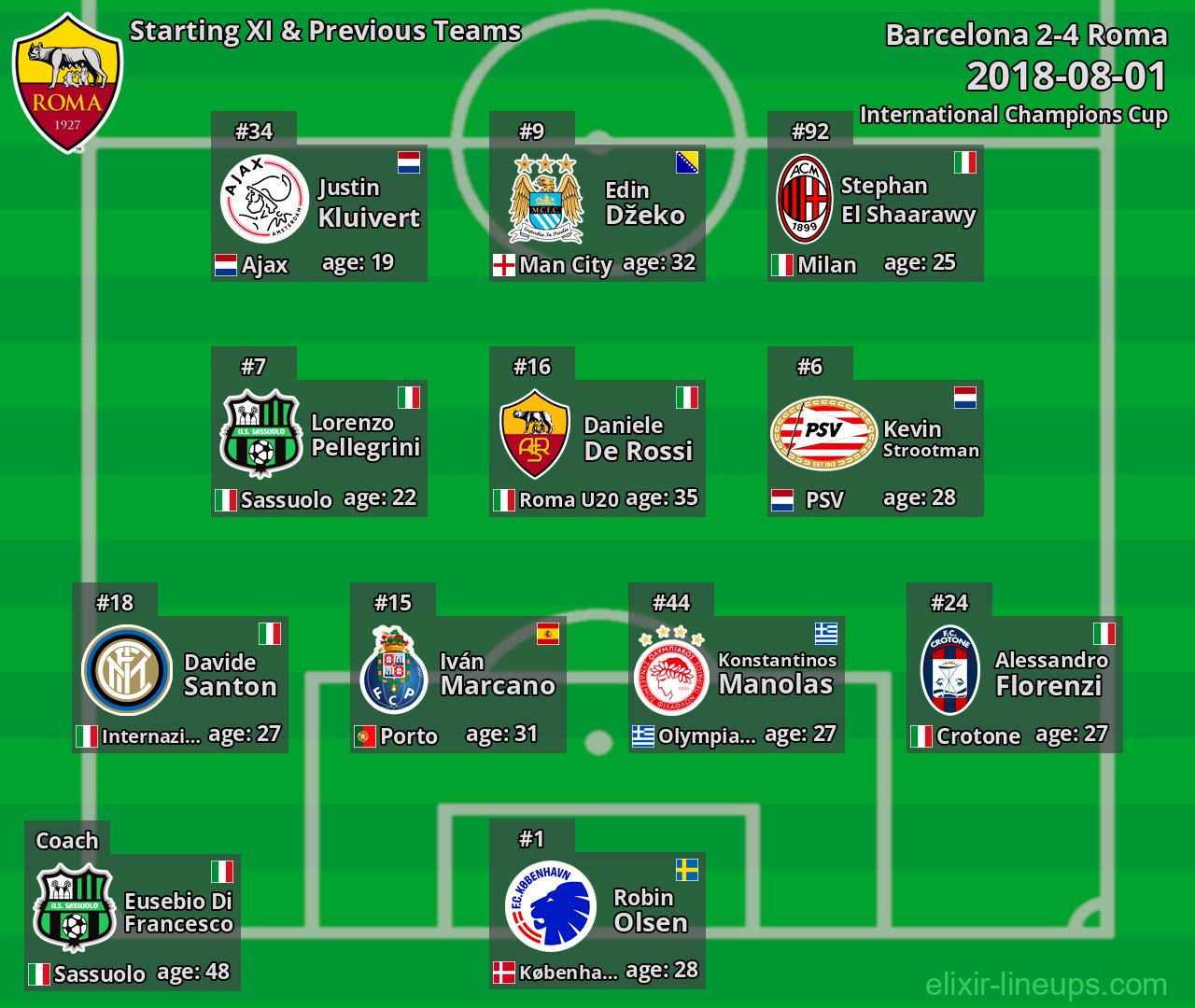 Roma Starting XI & Previous Teams 2018-08-01