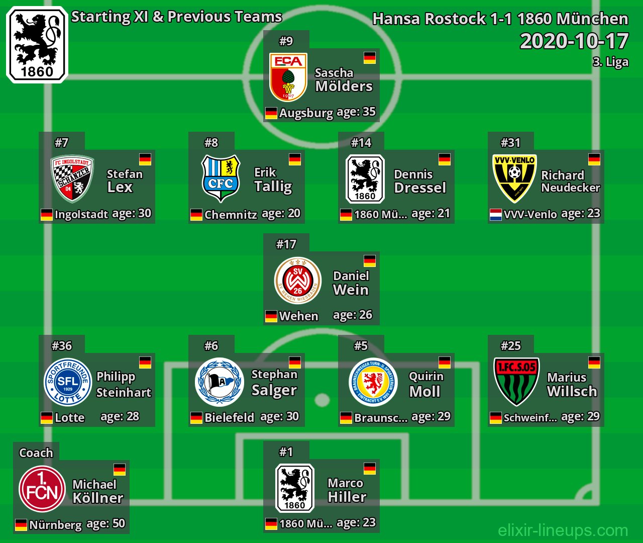 1860 München Starting XI & Previous Teams 2020-10-17