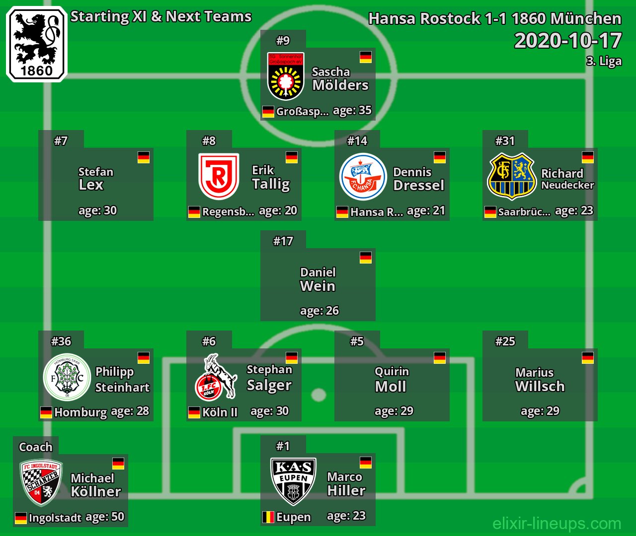 1860 München Starting XI & Next Teams 2020-10-17