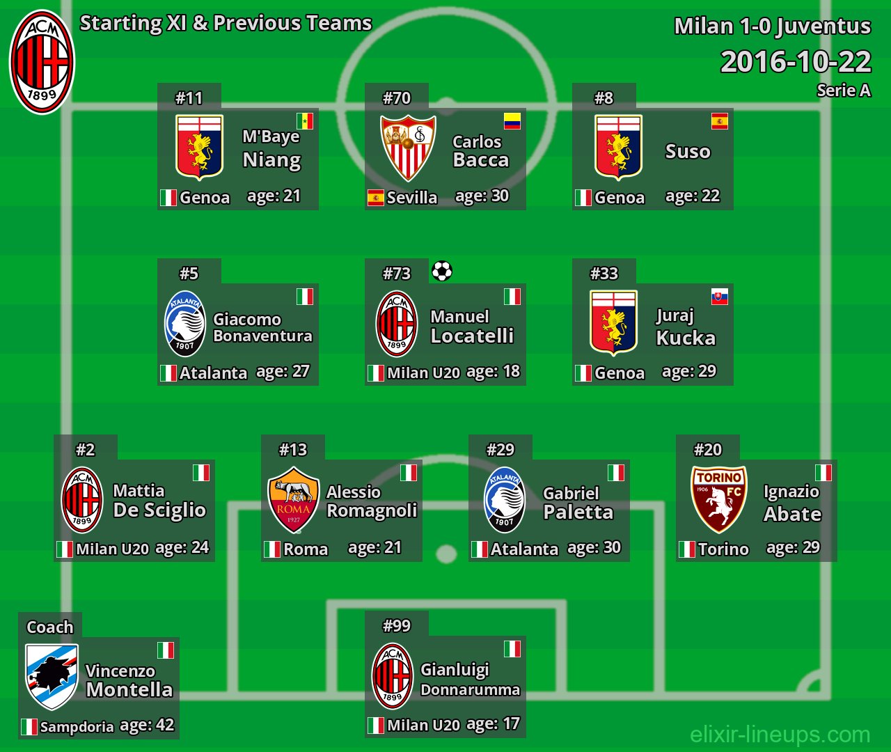 Milan Starting XI & Previous Teams 2016-10-22