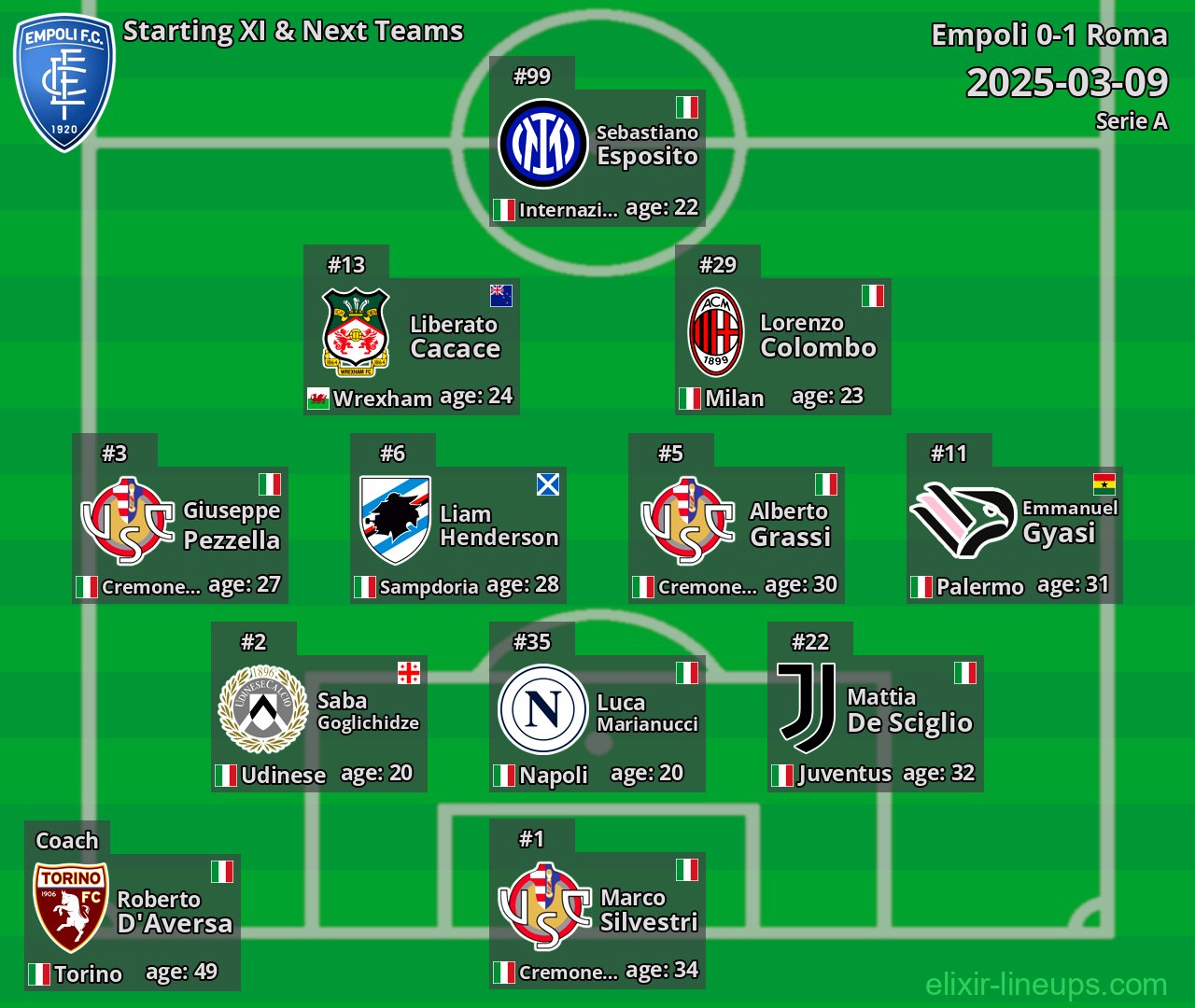 Empoli Starting XI & Next Teams 2025-03-09