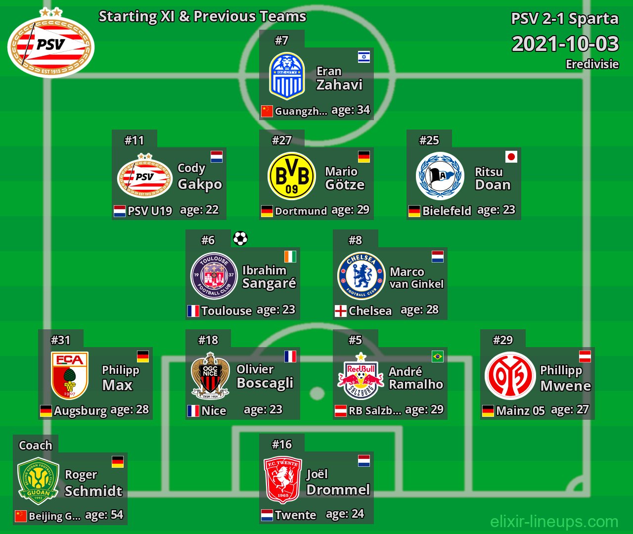 PSV Starting XI & Previous Teams 2021-10-03