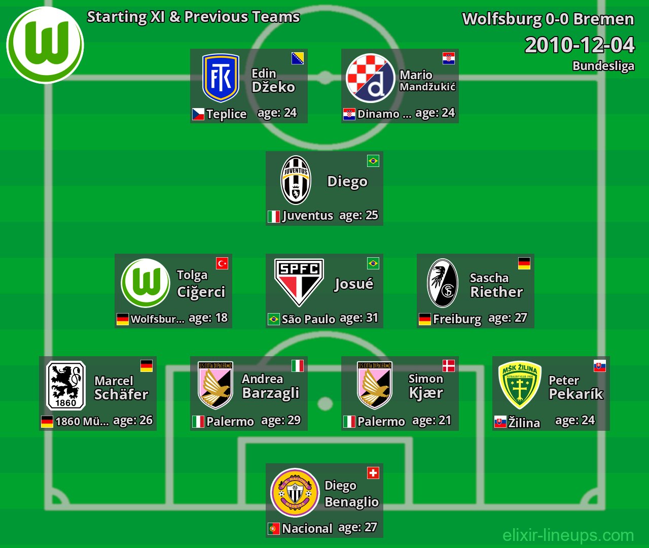 Wolfsburg Starting XI & Previous Teams 2010-12-04