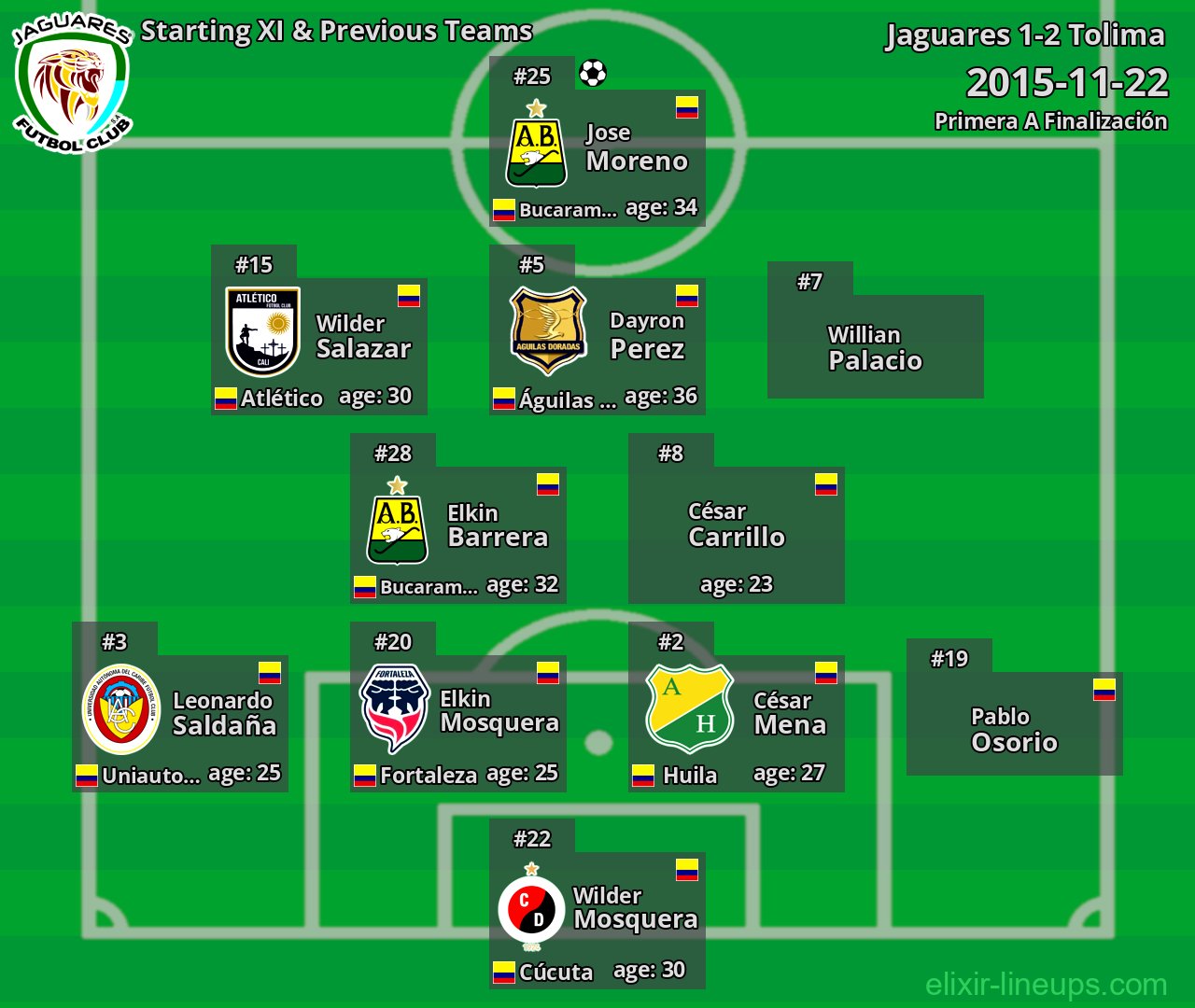 Jaguares Starting XI & Previous Teams 2015-11-22