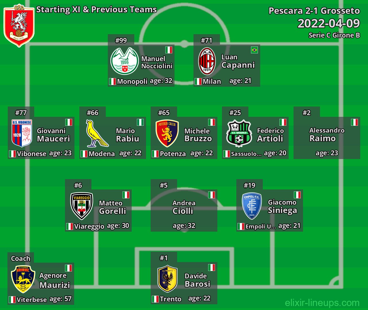 Grosseto Starting XI & Previous Teams 2022-04-09
