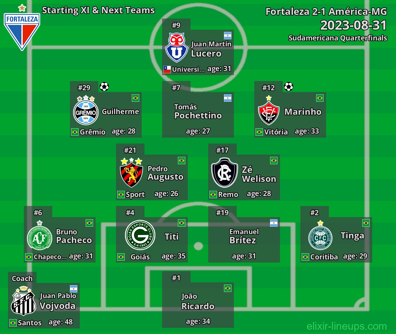 Fortaleza Starting XI & Next Teams 2023-08-31