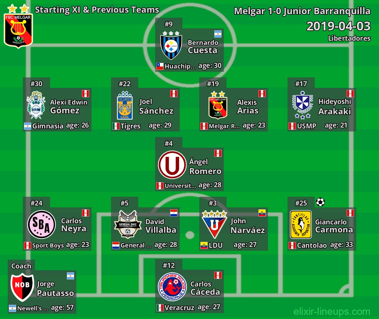 Melgar Starting XI & Previous Teams 2019-04-03