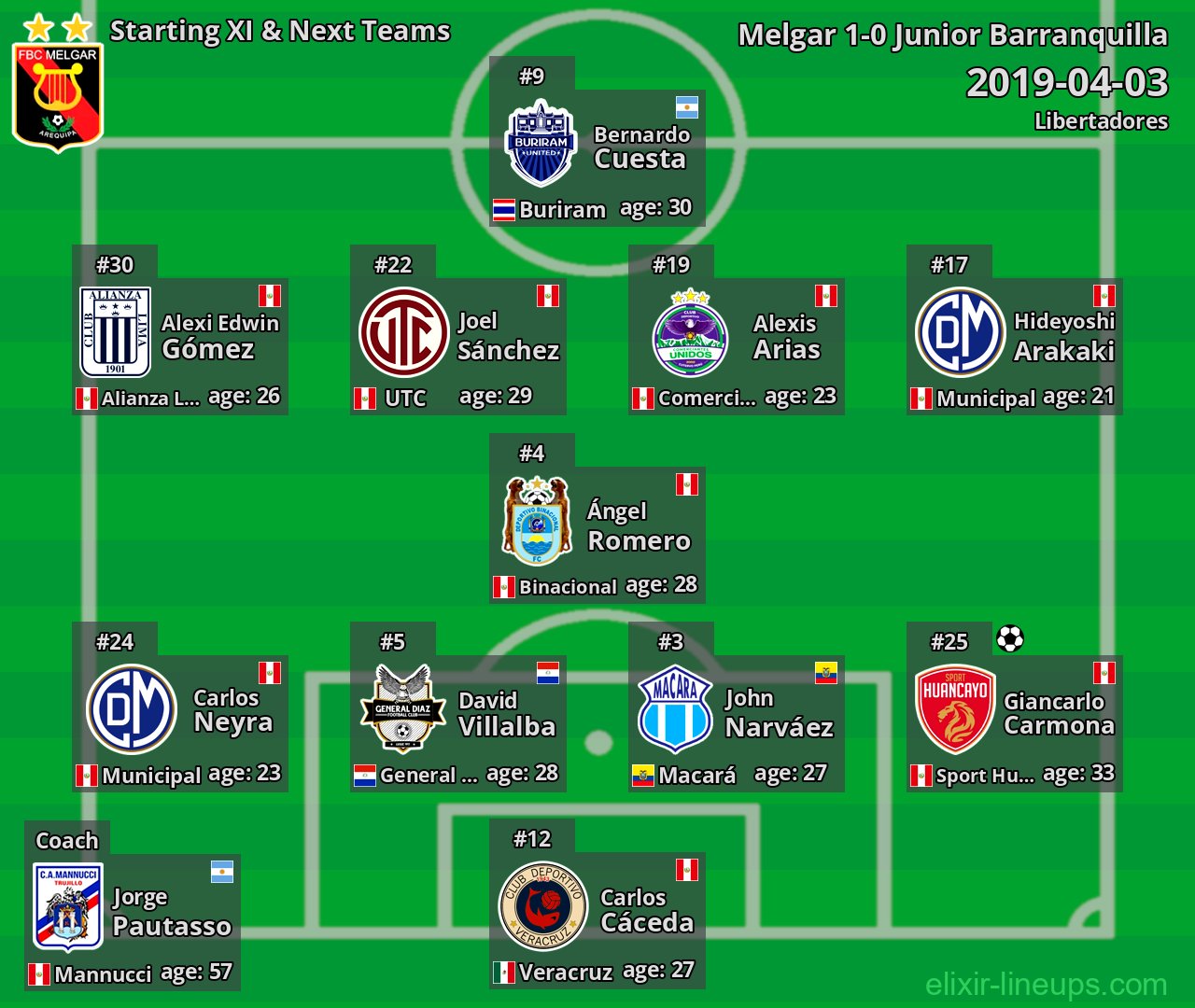 Melgar Starting XI & Next Teams 2019-04-03