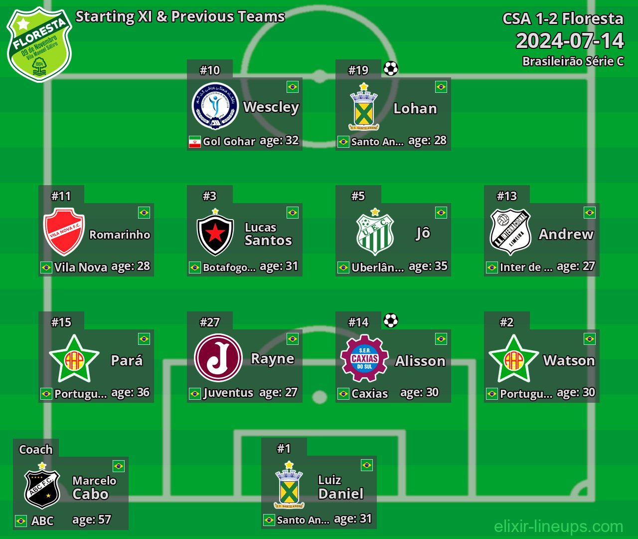Floresta Starting XI & Previous Teams 2024-07-14