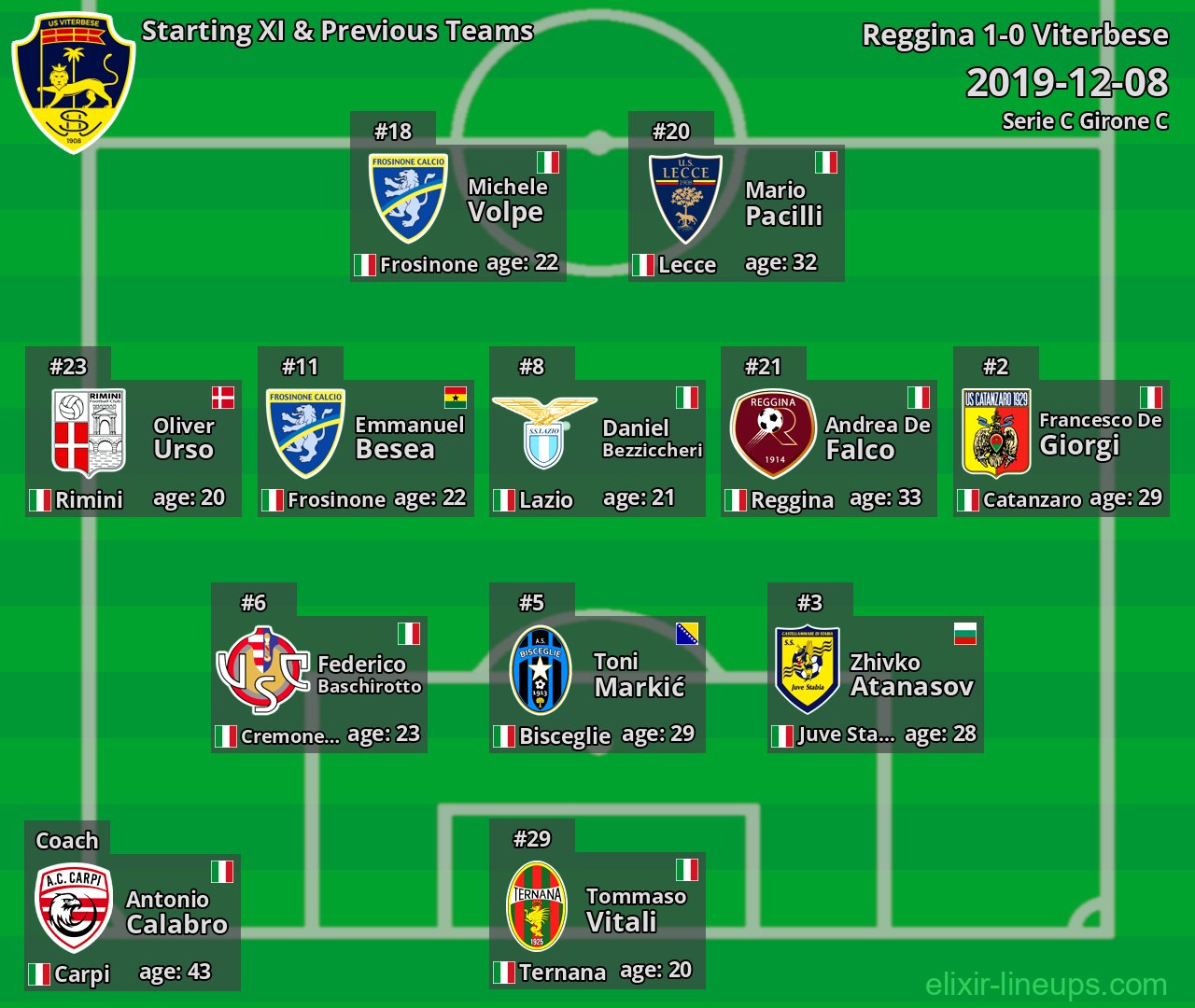Viterbese Starting XI & Previous Teams 2019-12-08