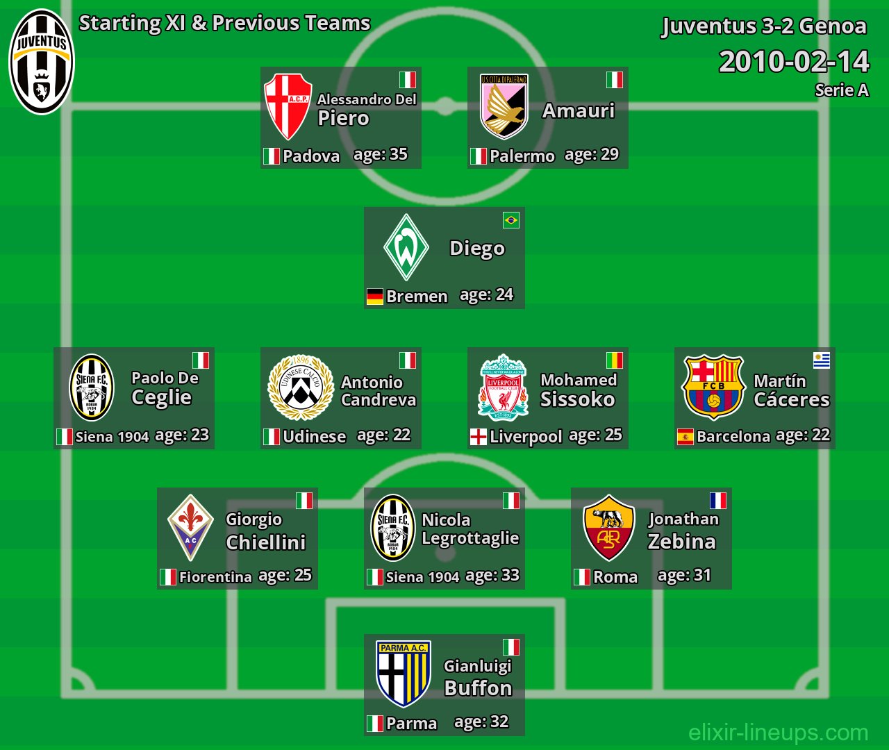 Juventus Starting XI & Previous Teams 2010-02-14