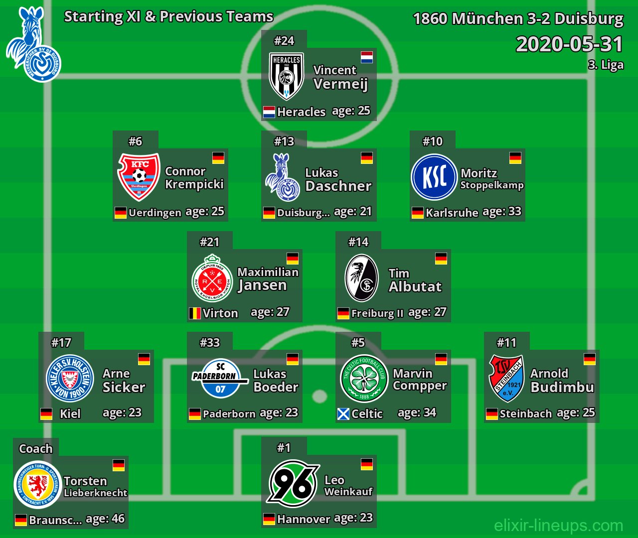 Duisburg Starting XI & Previous Teams 2020-05-31