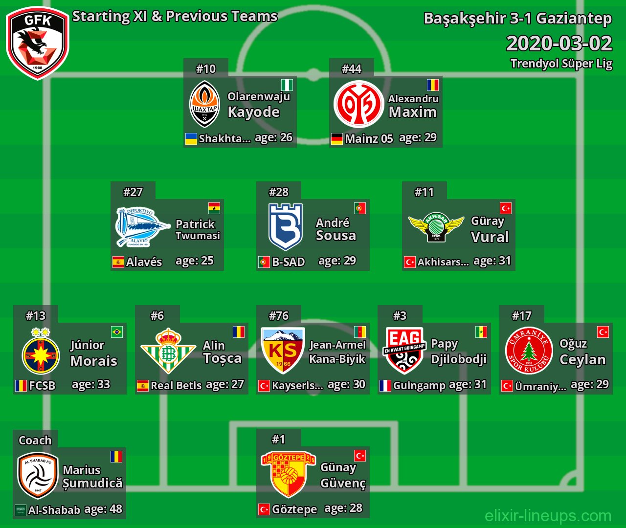 Gaziantep Starting XI & Previous Teams 2020-03-02