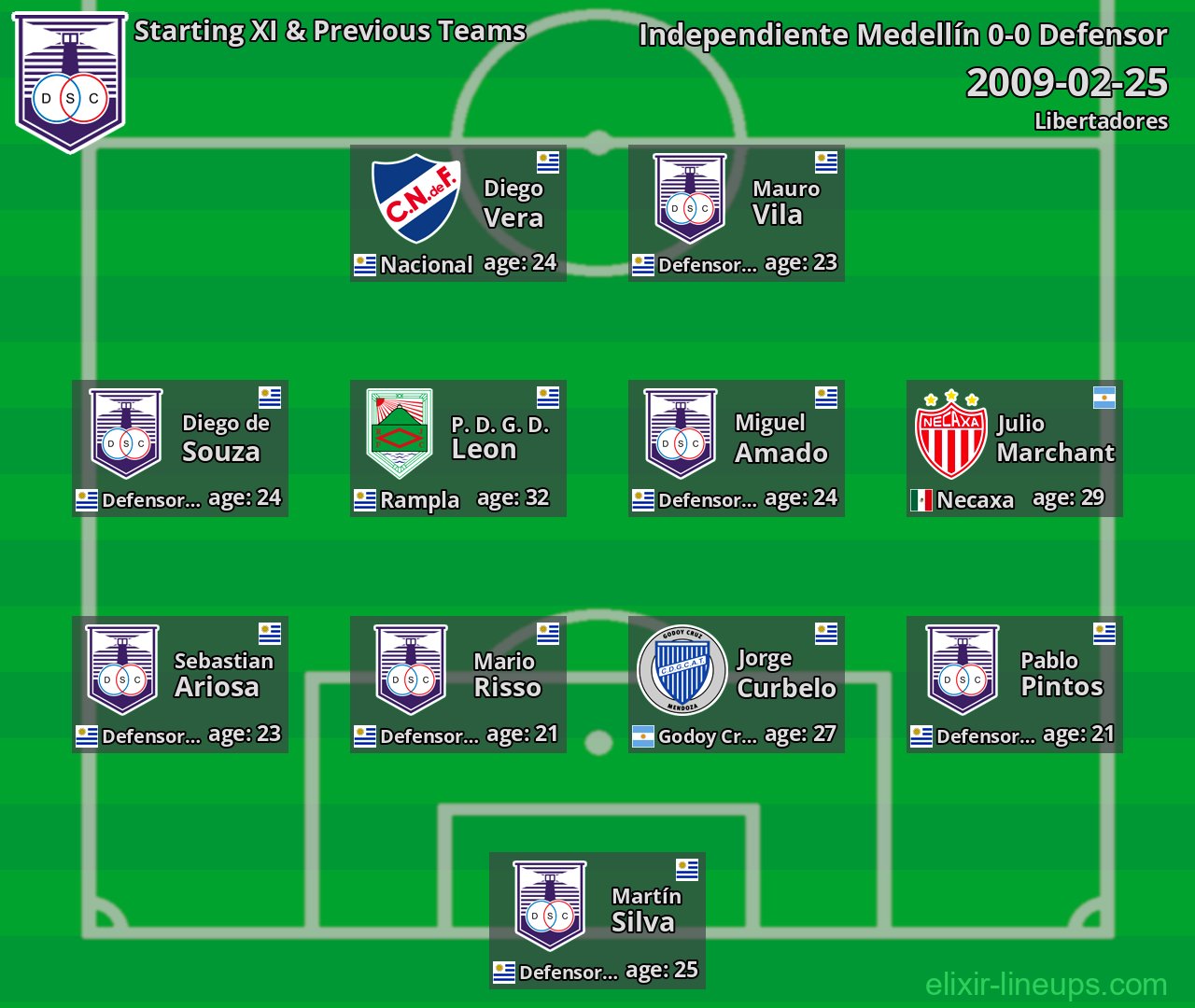 Defensor Starting XI & Previous Teams 2009-02-25