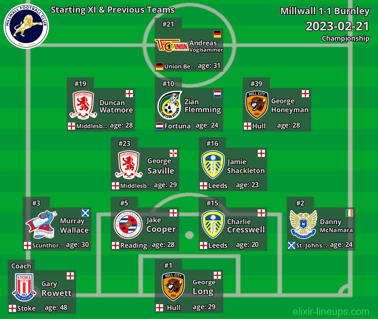 Millwall Starting XI & Previous Teams 2023-02-21