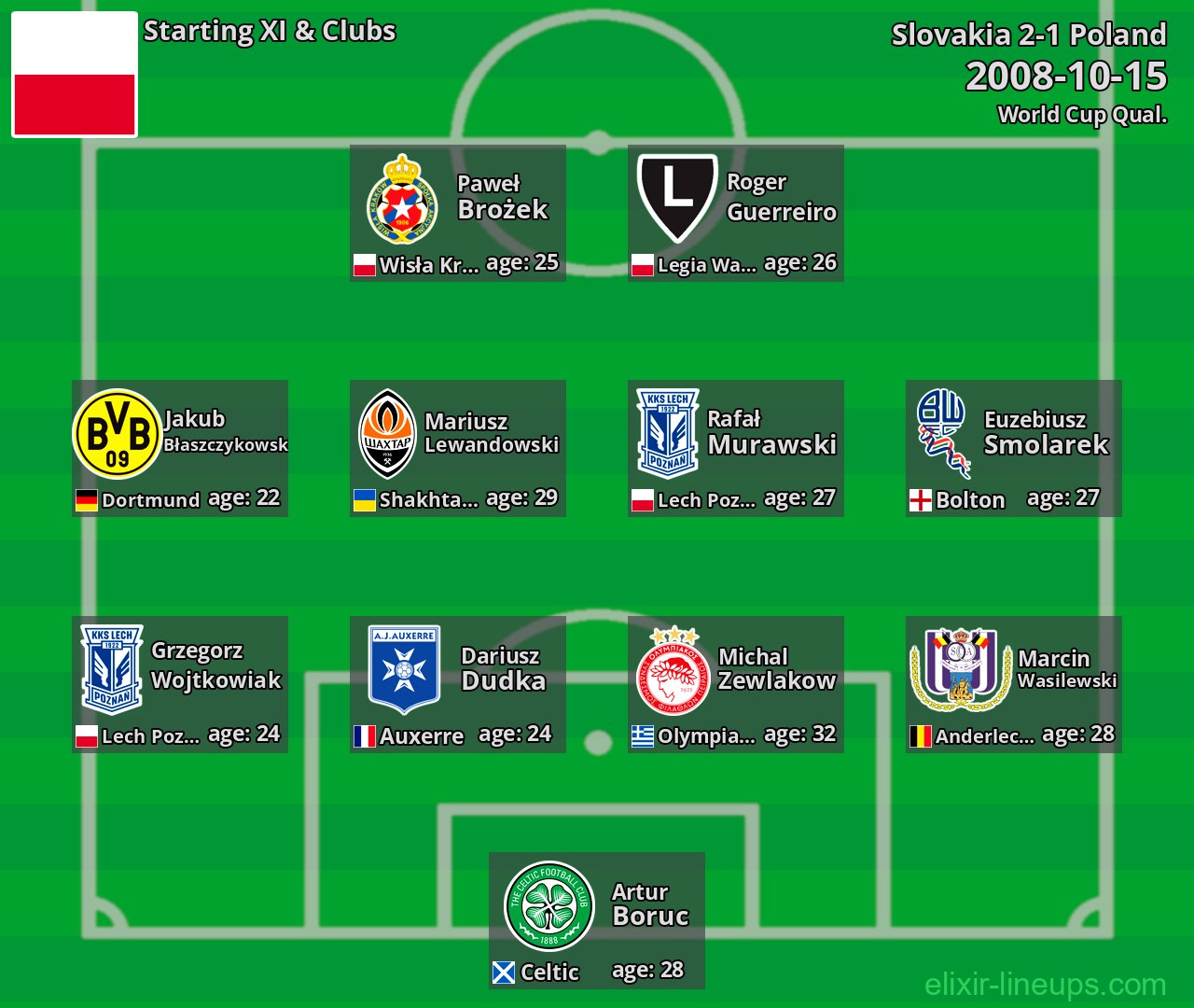 Poland Starting XI 2008-10-15