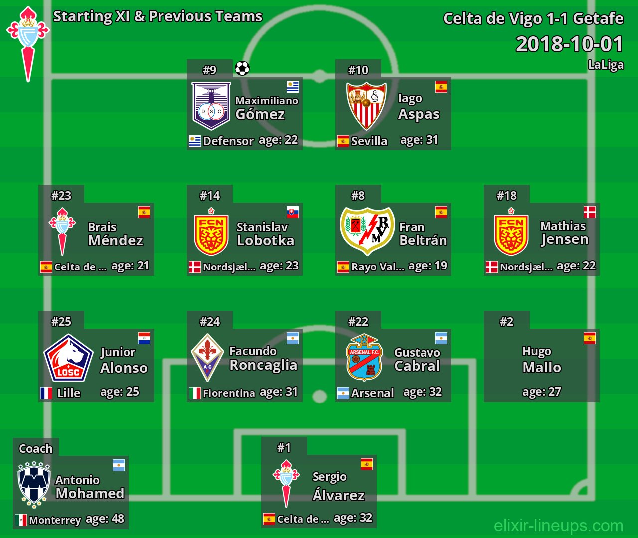 Celta de Vigo Starting XI & Previous Teams 2018-10-01