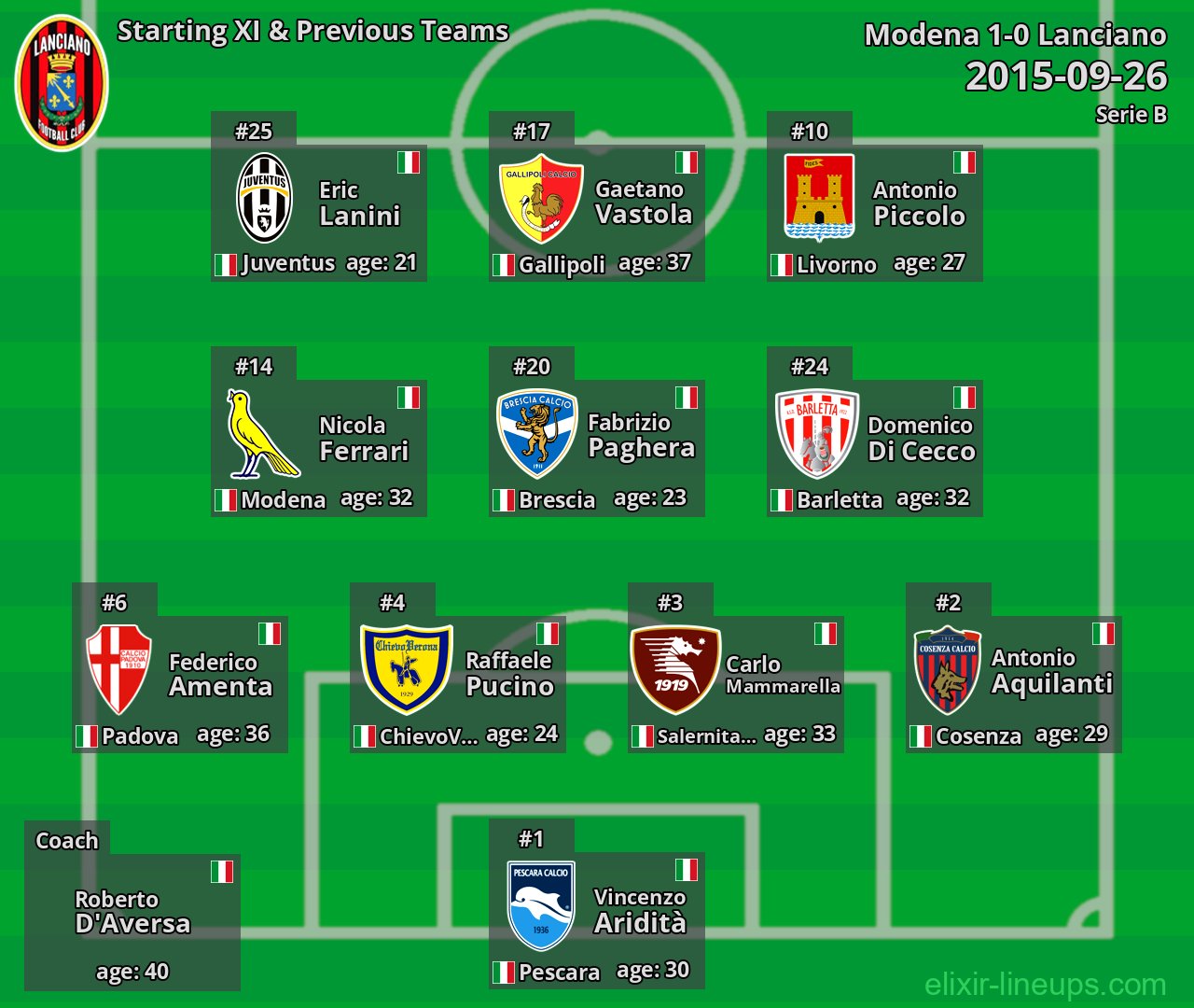 Lanciano Starting XI & Previous Teams 2015-09-26
