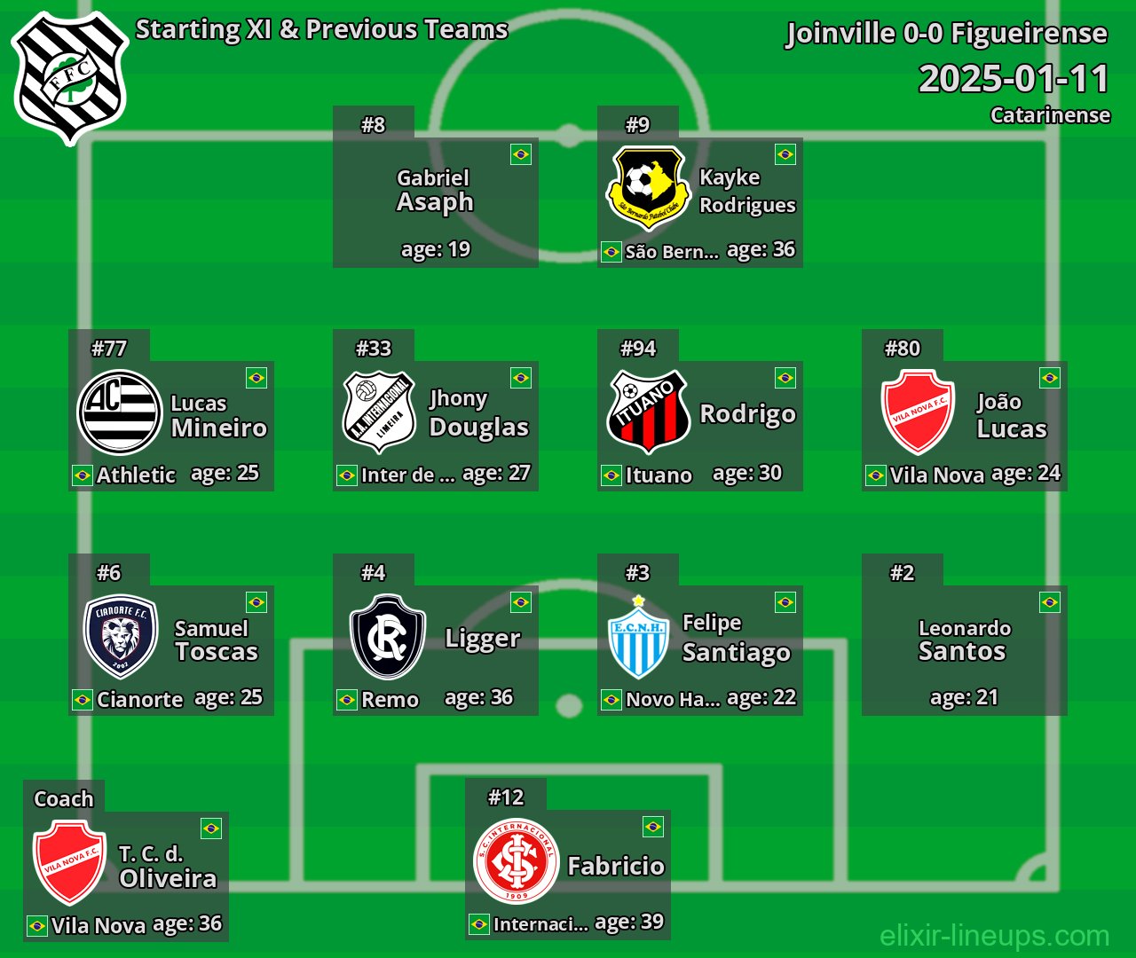 Figueirense Starting XI & Previous Teams 2025-01-11
