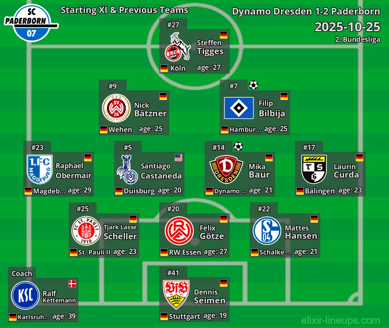 Paderborn Starting XI & Previous Teams 2025-10-25