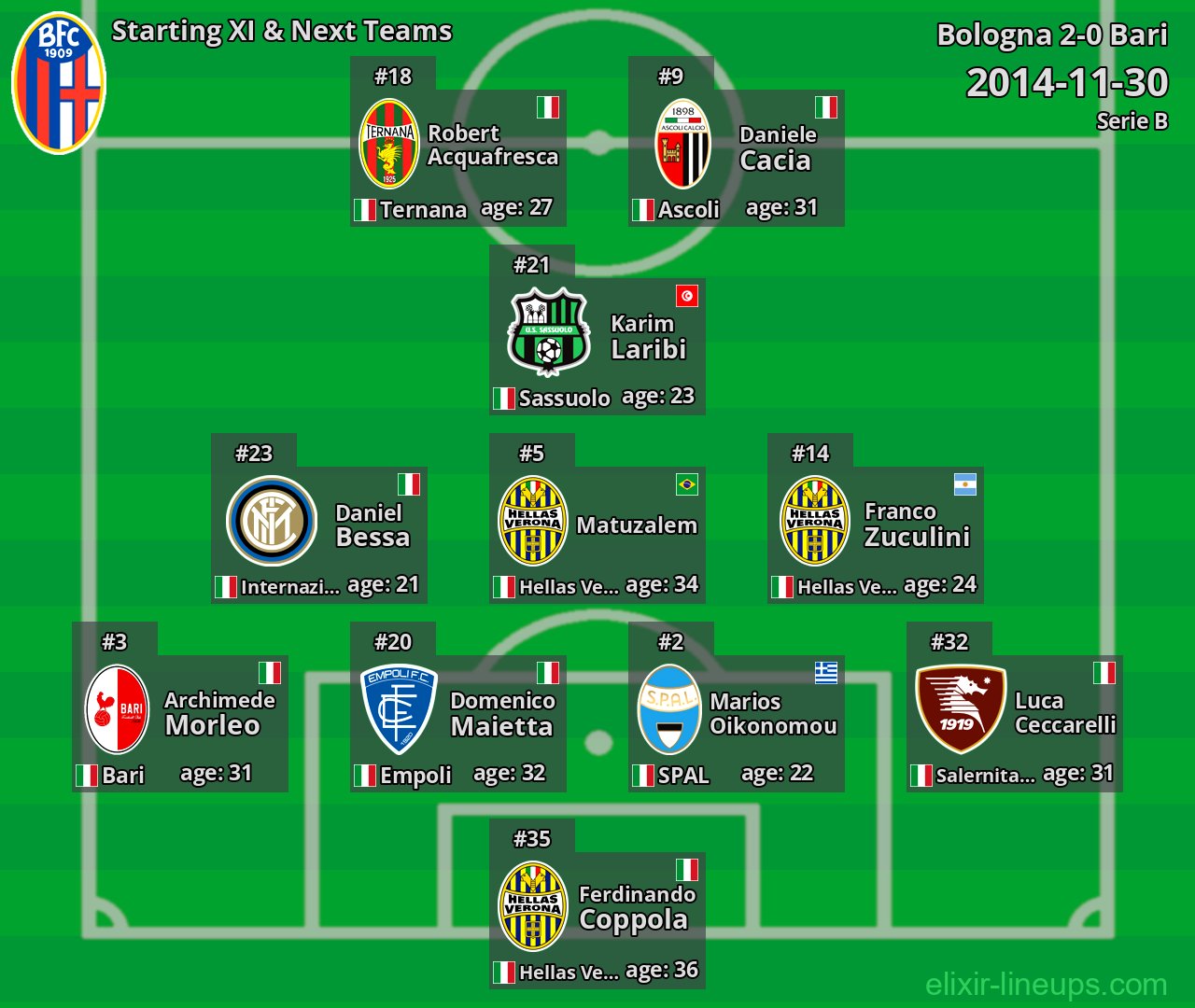 Bologna Starting XI & Next Teams 2014-11-30