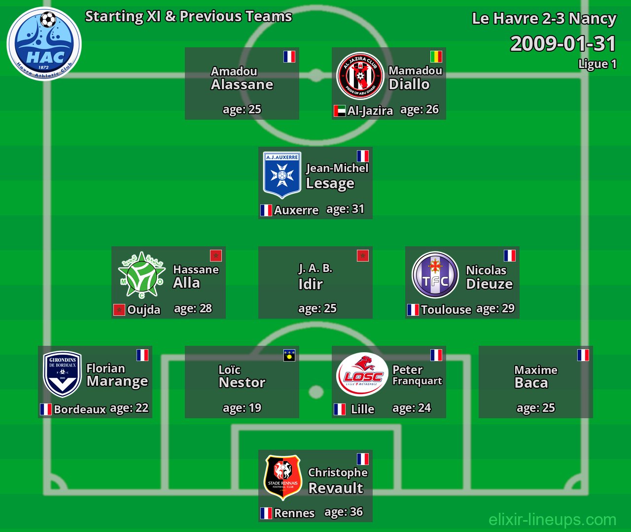 Le Havre Starting XI & Previous Teams 2009-01-31