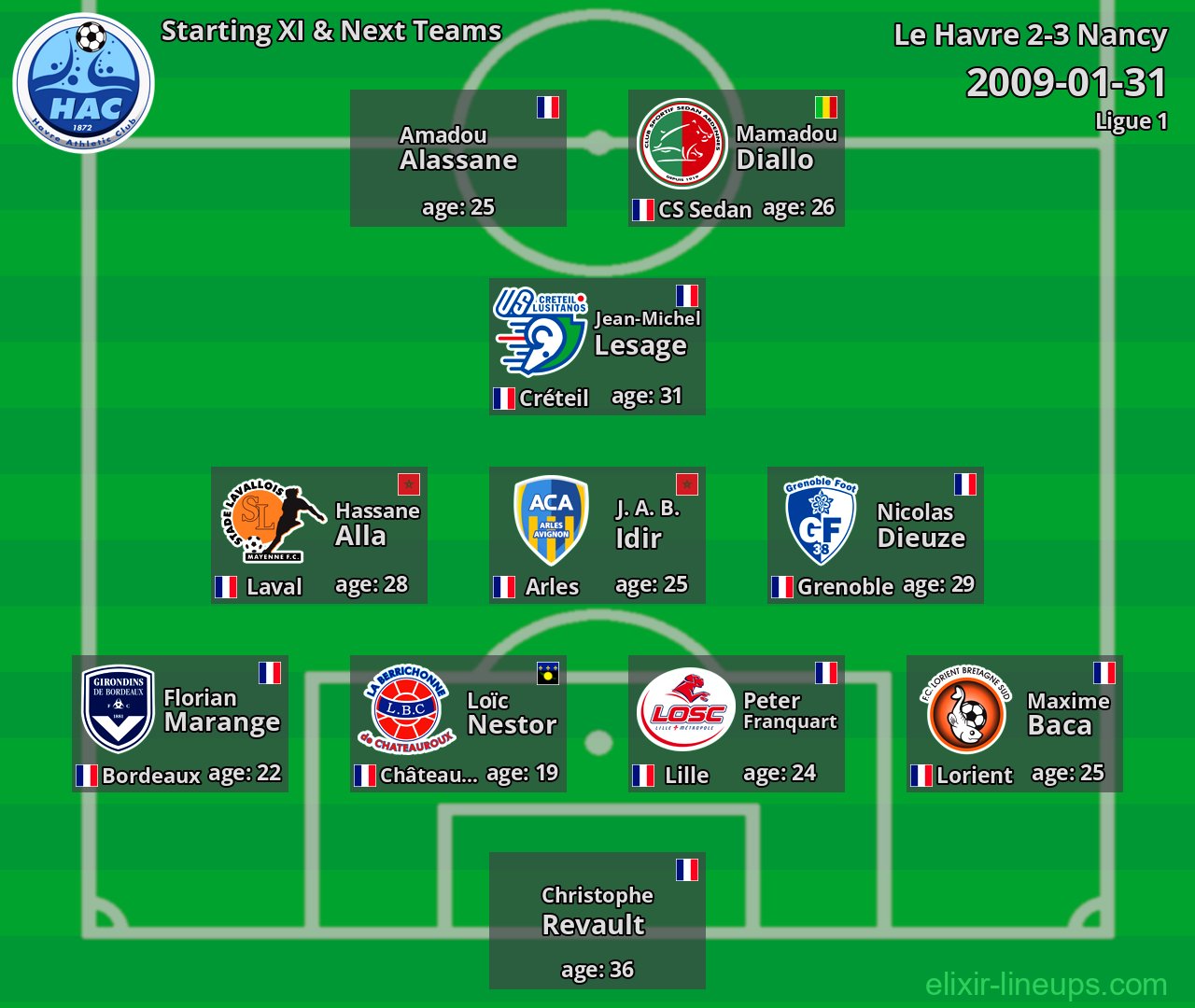 Le Havre Starting XI & Next Teams 2009-01-31