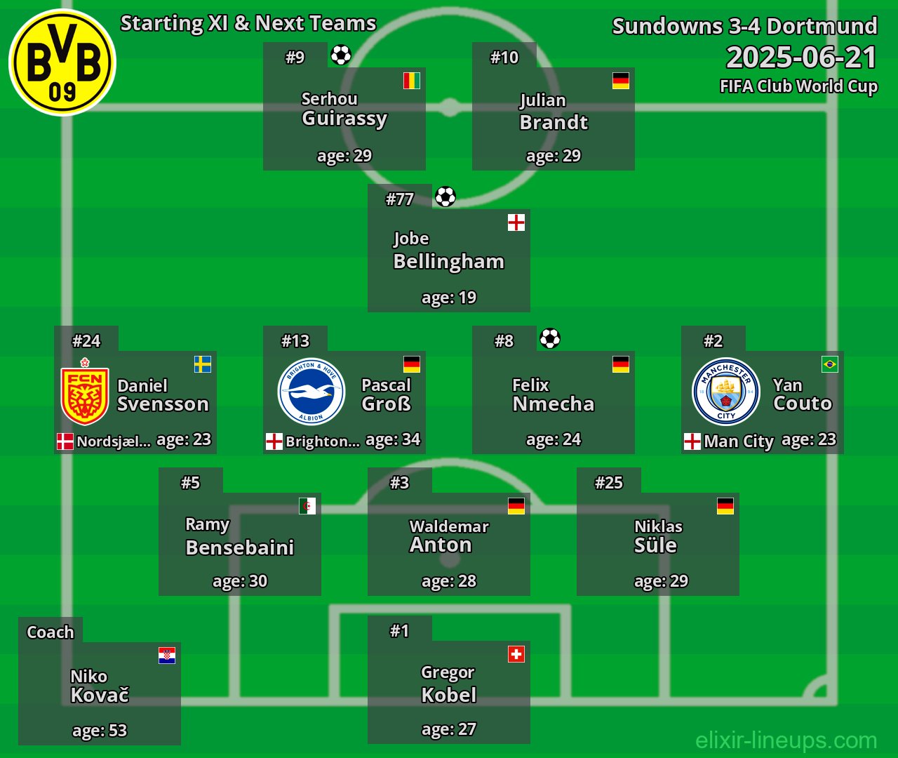 Dortmund Starting XI & Next Teams 2025-06-21
