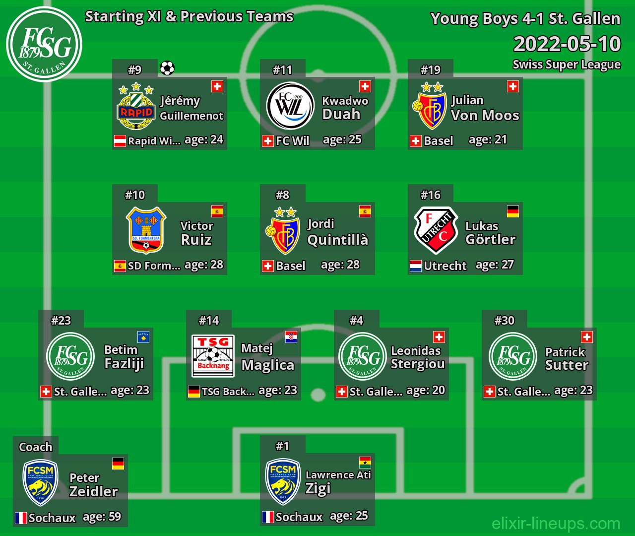 St. Gallen Starting XI & Previous Teams 2022-05-10