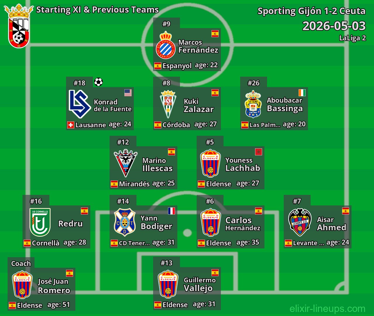 Ceuta Starting XI & Previous Teams 2026-05-03