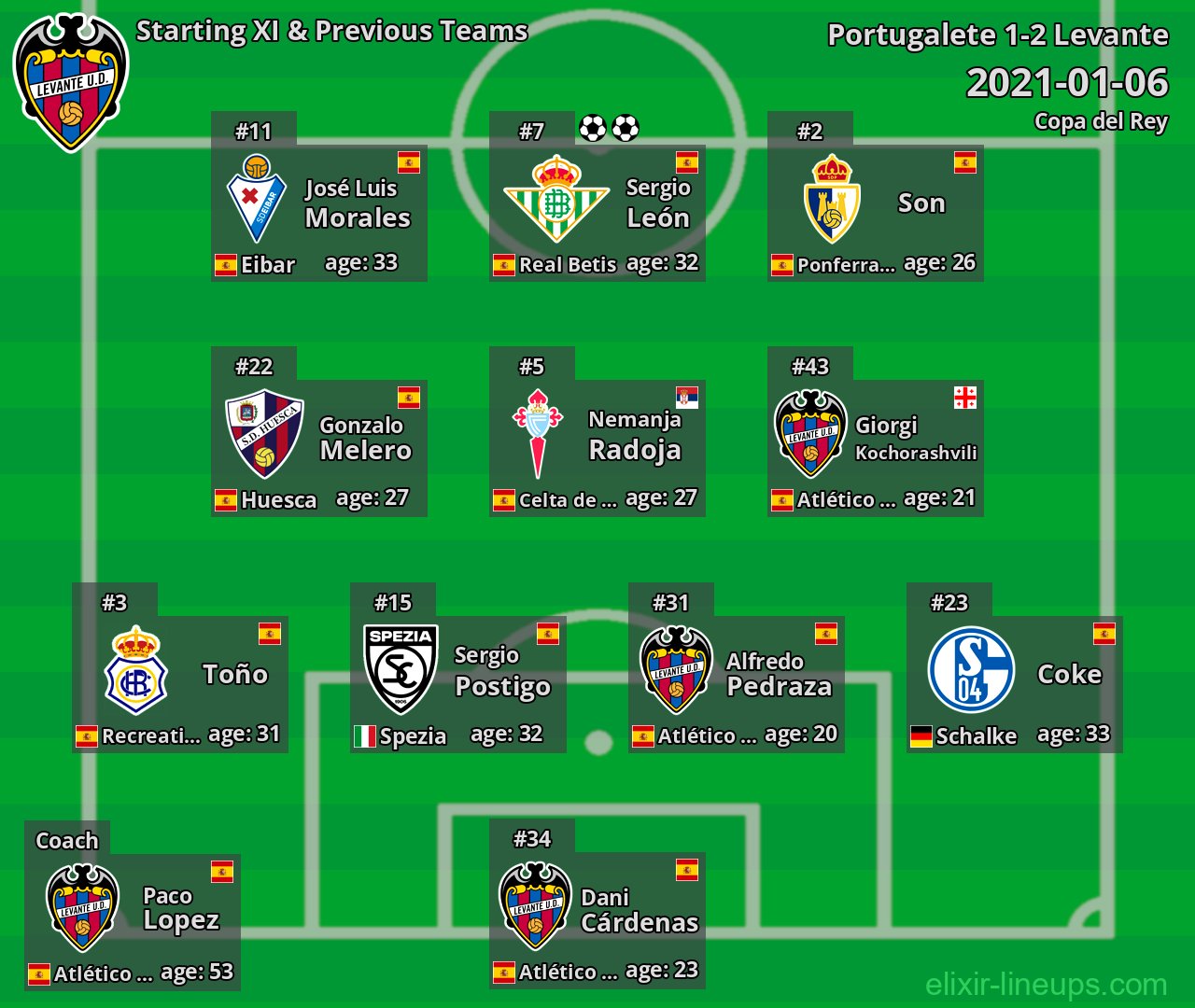 Levante Starting XI & Previous Teams 2021-01-06