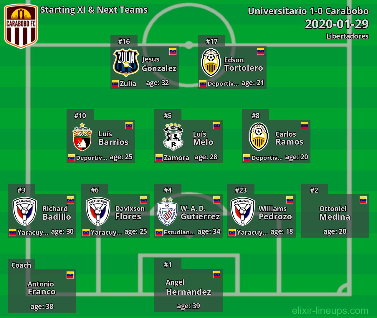Carabobo Starting XI & Next Teams 2020-01-29