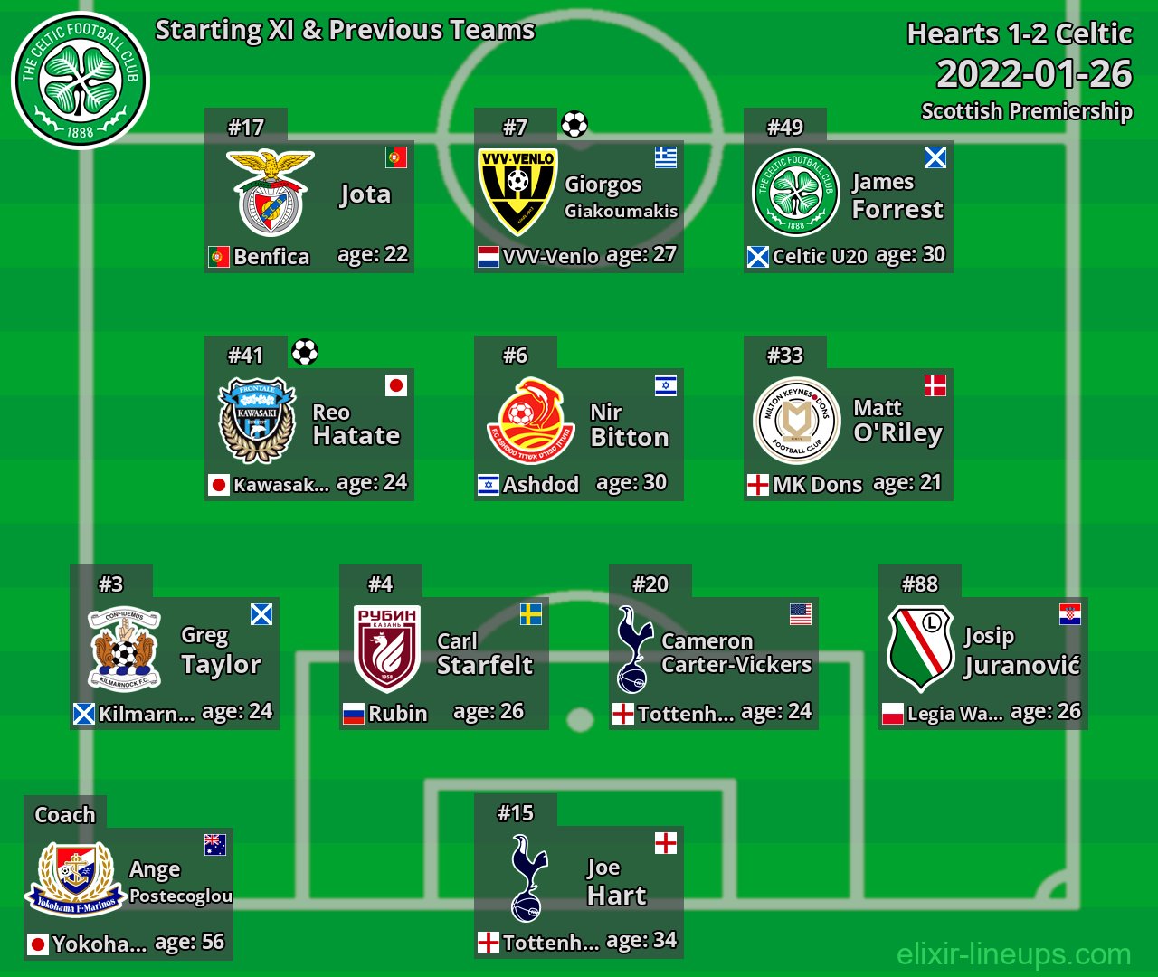 Celtic Starting XI & Previous Teams 2022-01-26