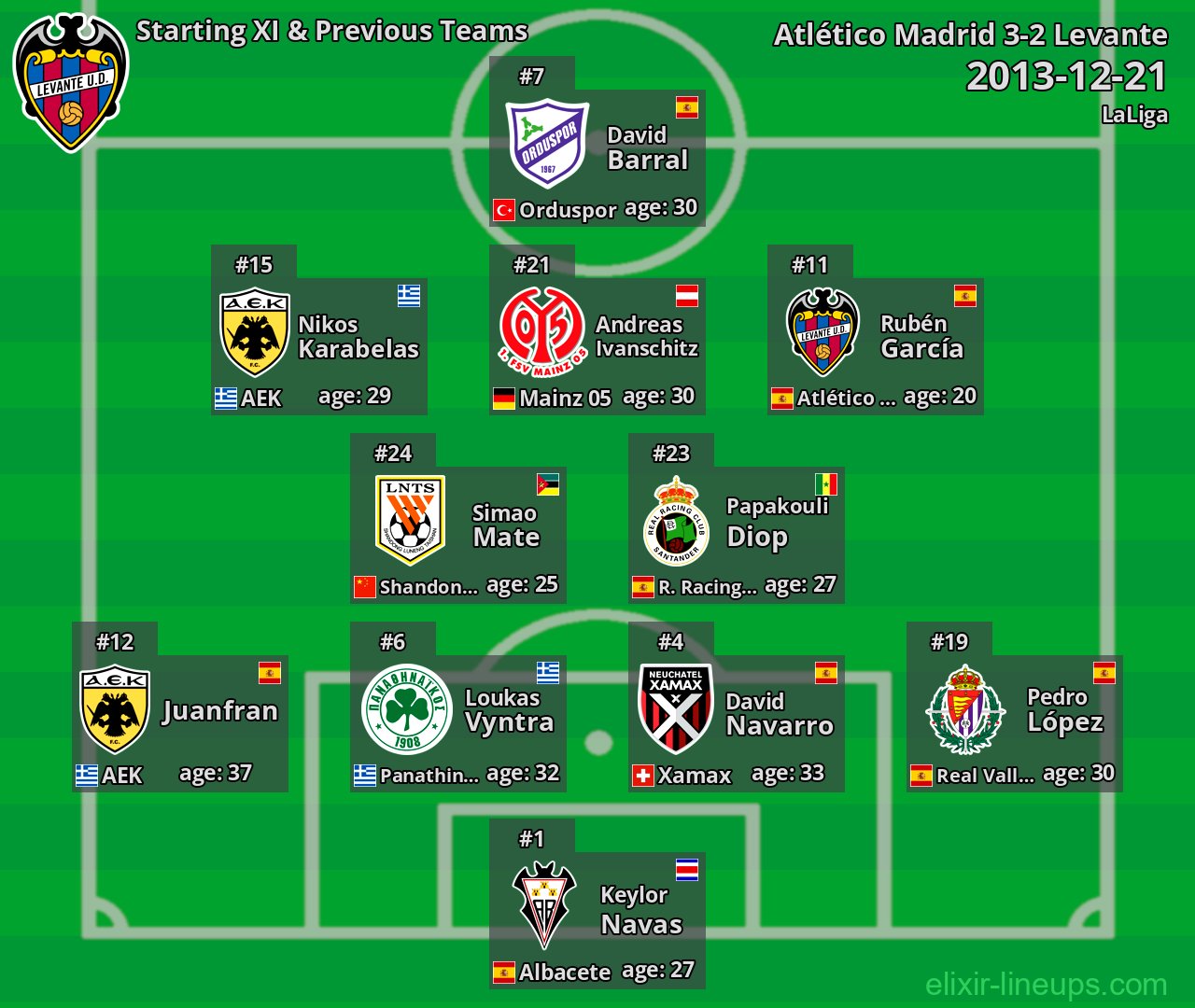 Levante Starting XI & Previous Teams 2013-12-21