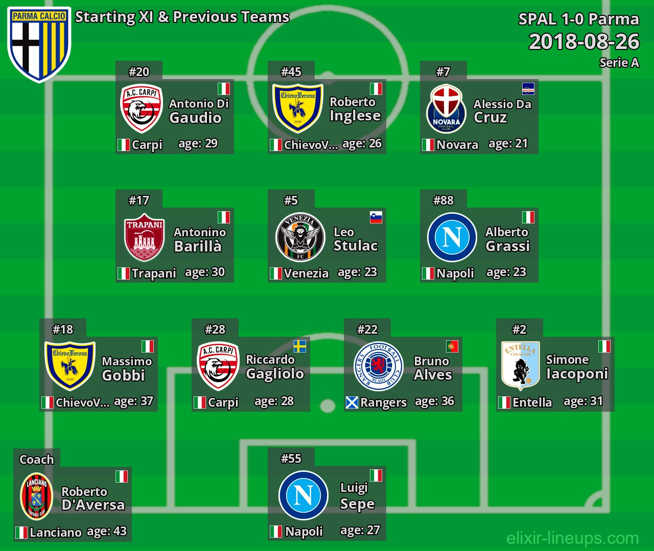 Parma Starting XI & Previous Teams 2018-08-26