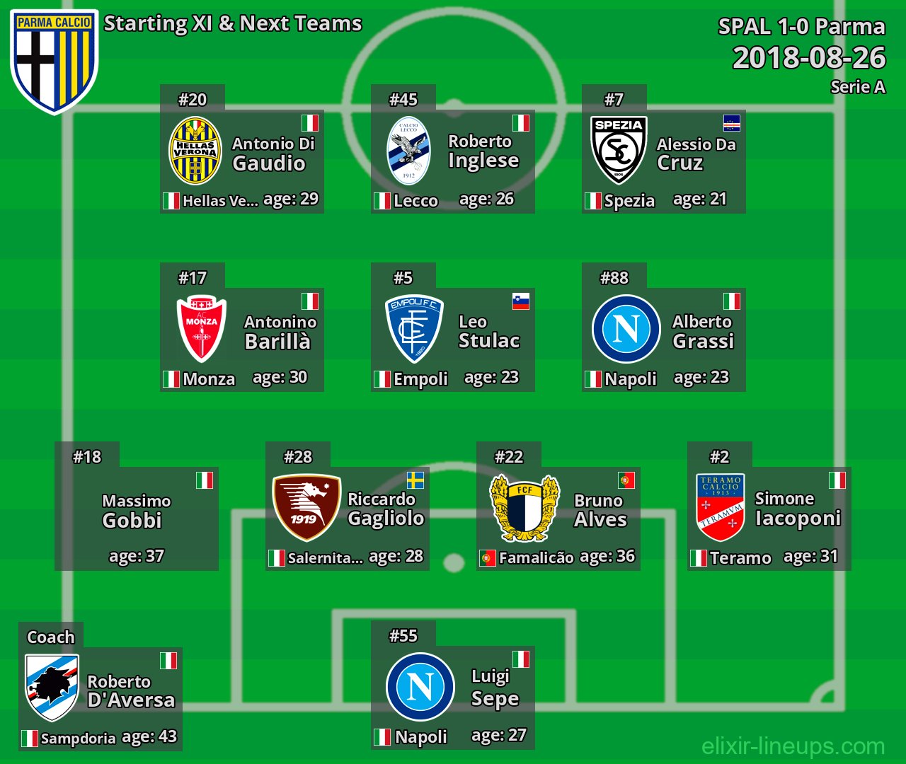 Parma Starting XI & Next Teams 2018-08-26