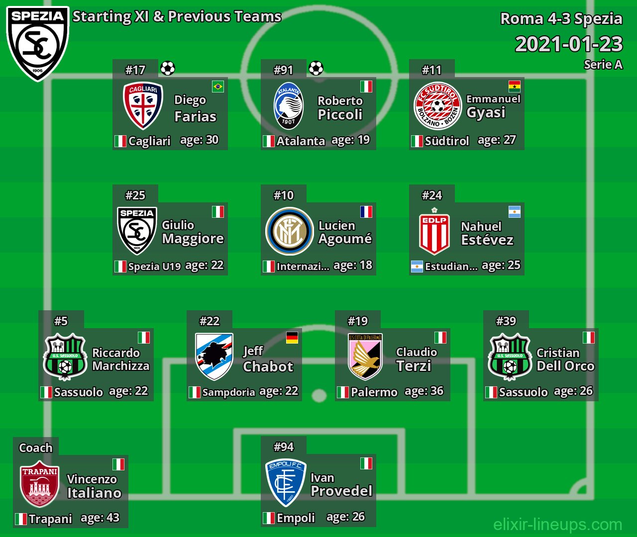 Spezia Starting XI & Previous Teams 2021-01-23