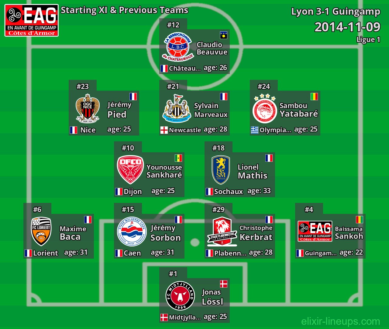 Guingamp Starting XI & Previous Teams 2014-11-09