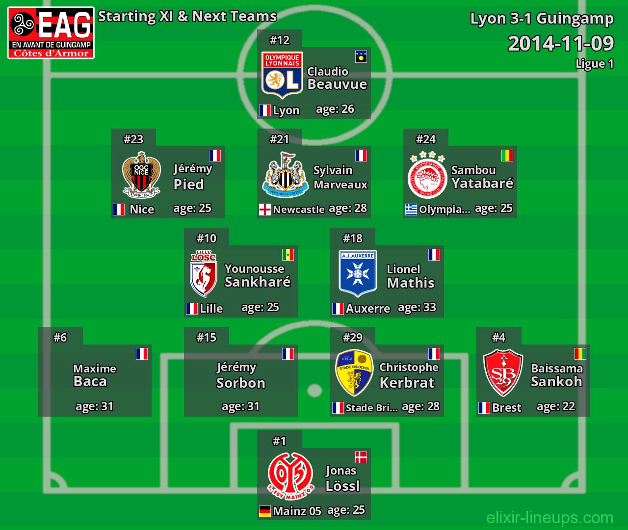 Guingamp Starting XI & Next Teams 2014-11-09