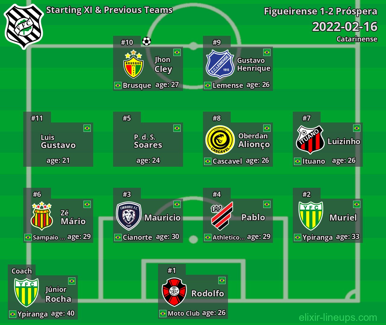 Figueirense Starting XI & Previous Teams 2022-02-16
