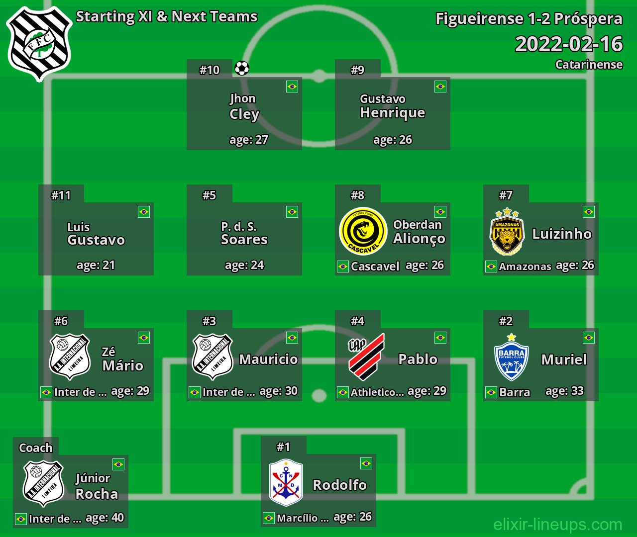 Figueirense Starting XI & Next Teams 2022-02-16