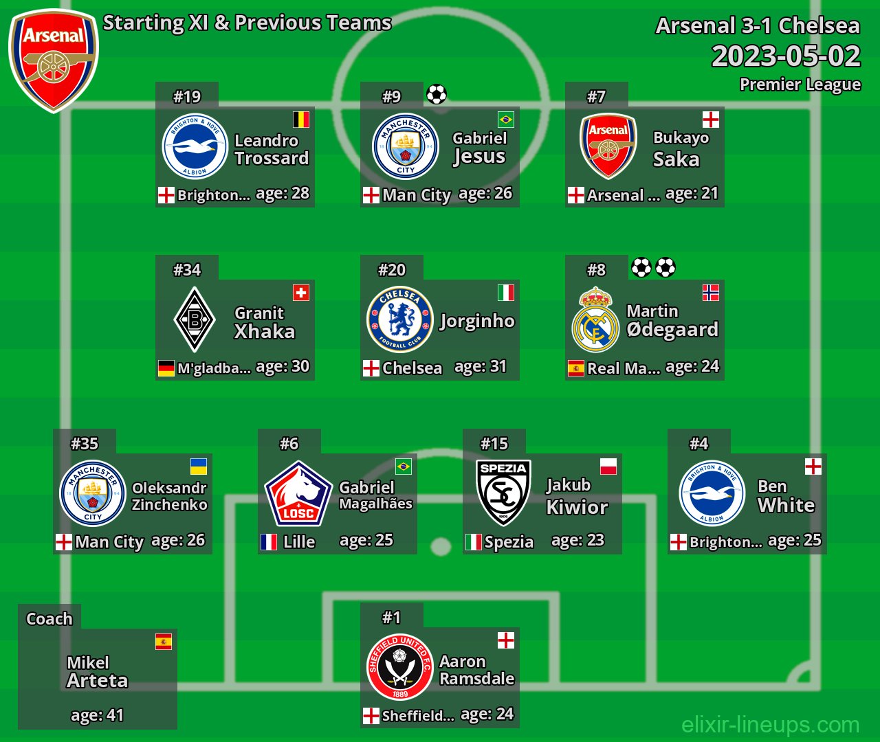 Arsenal Starting XI & Previous Teams 2023-05-02